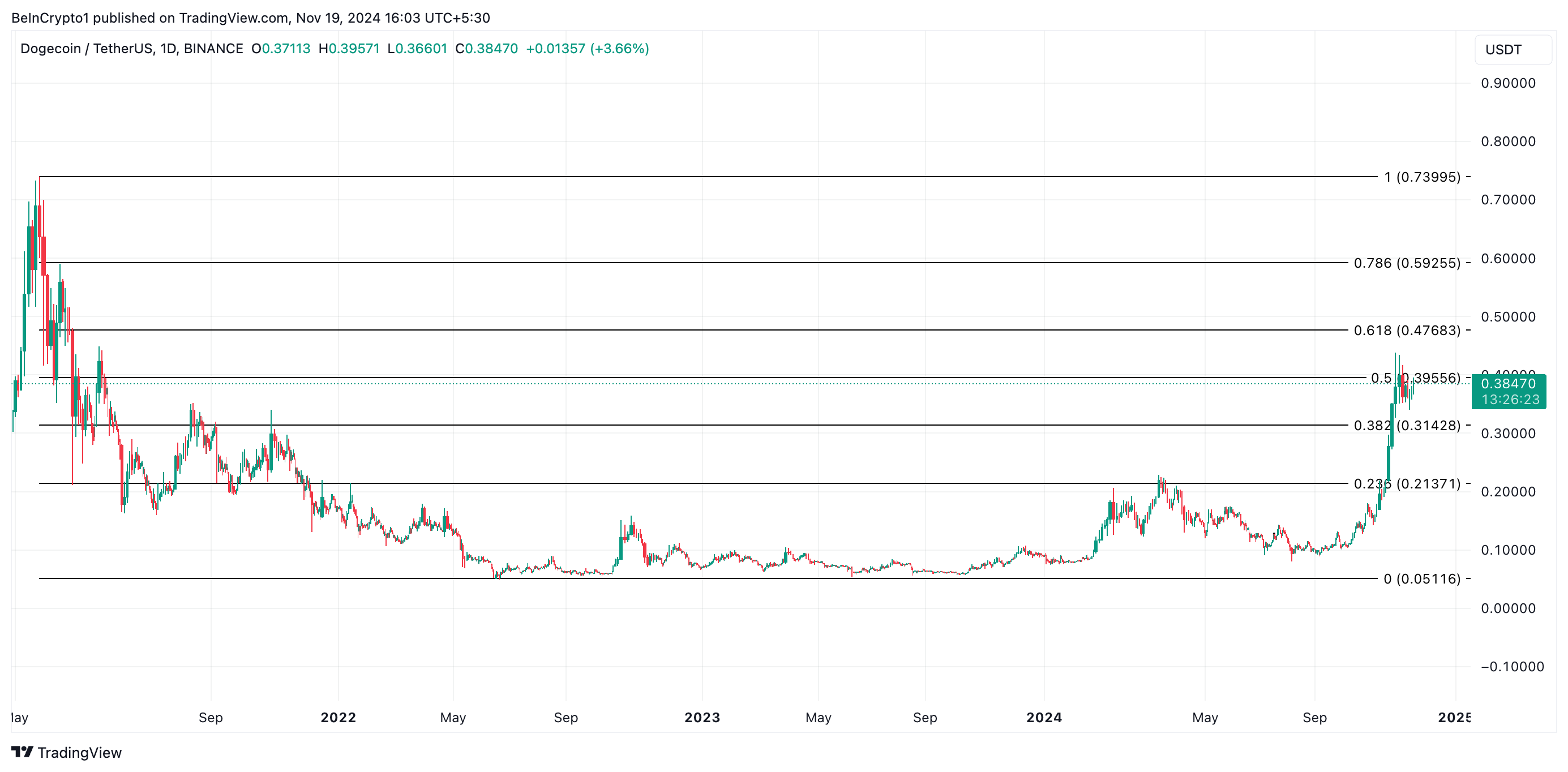 DOGE: долгосрочные инвесторы продолжают продавать image 2