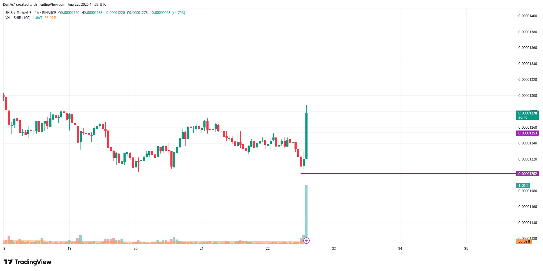 SHIB May Extend Gains After Breaking Local Resistance, Could Reach $0.000013–$0.0000135 image 1