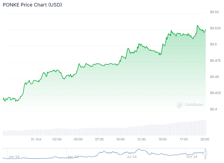 Flockerz: Mit 1,1 Millionen Dollar könnte dieser Meme-Coin die Rallye im November pushen image 3