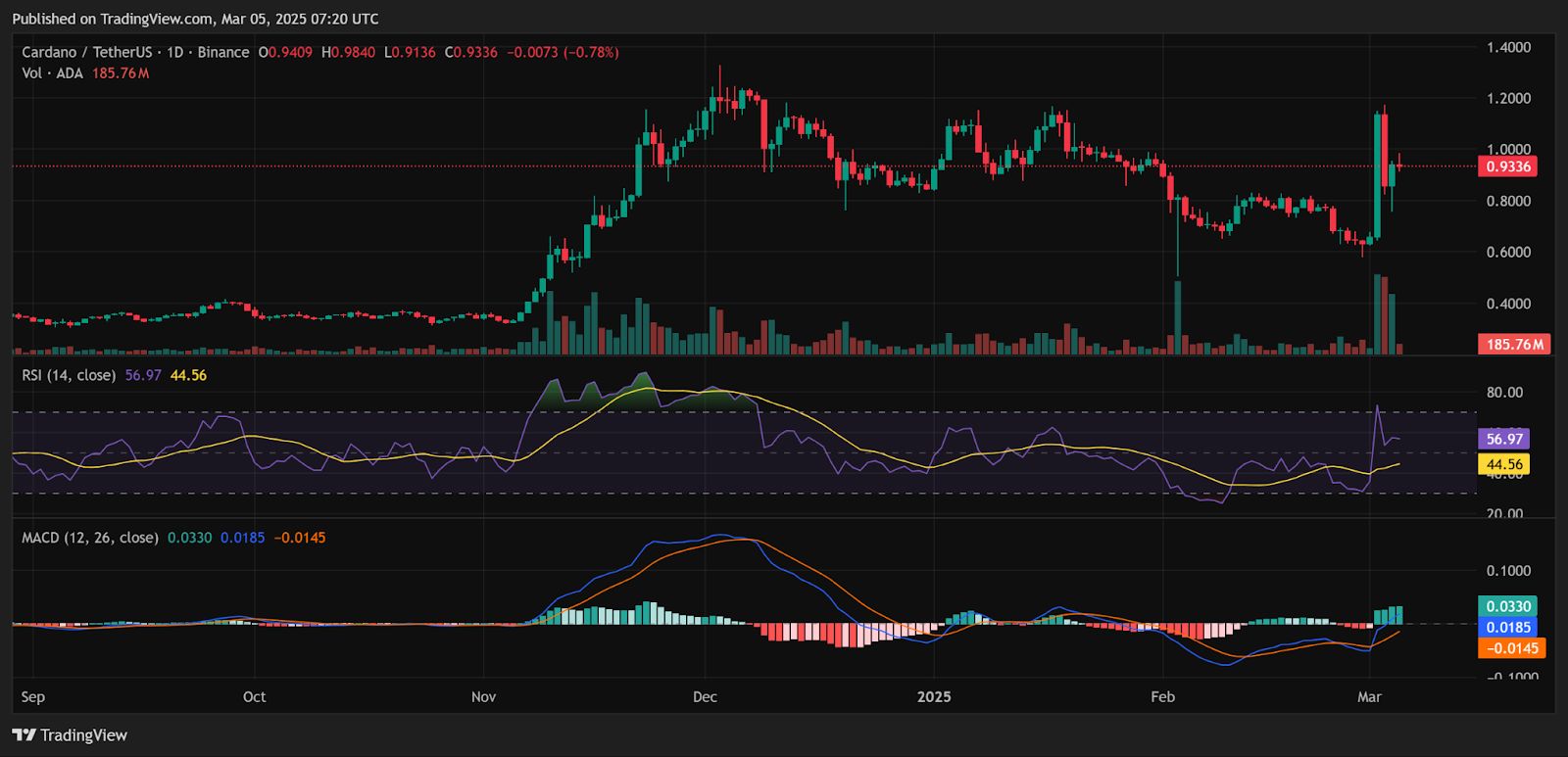 Cardano (ADA) Preisprognose für März: Anstieg um 16% befeuert bullische Prognose, da ADA wichtige EMAs durchbricht image 1