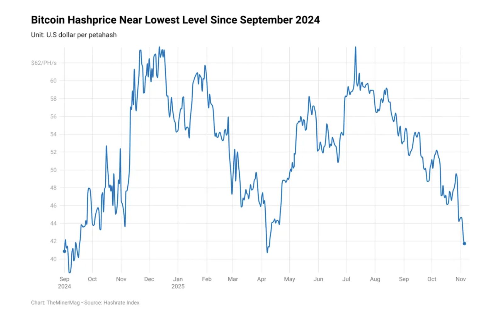 Bitcoin miner hashprice nearing $40, miners back in 'survival mode': Report image 0