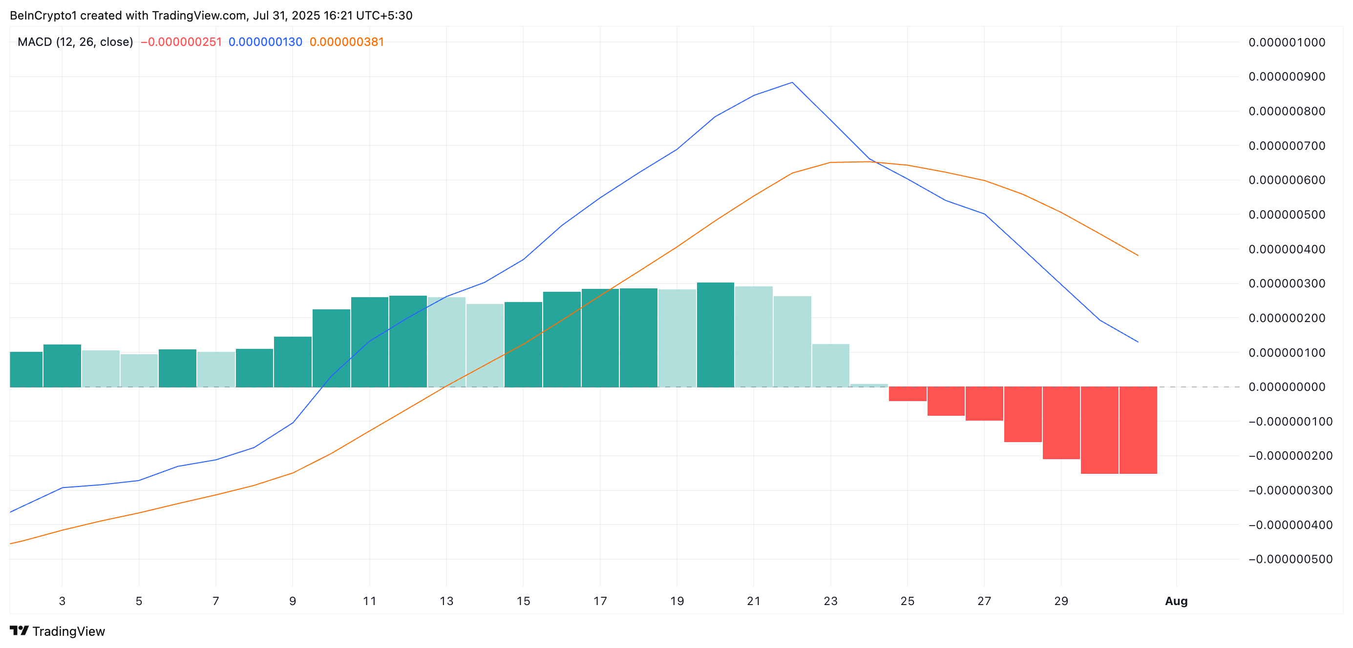 Ethereum’s OG Meme Coins Rally in July as the Network Clocks 10 image 1