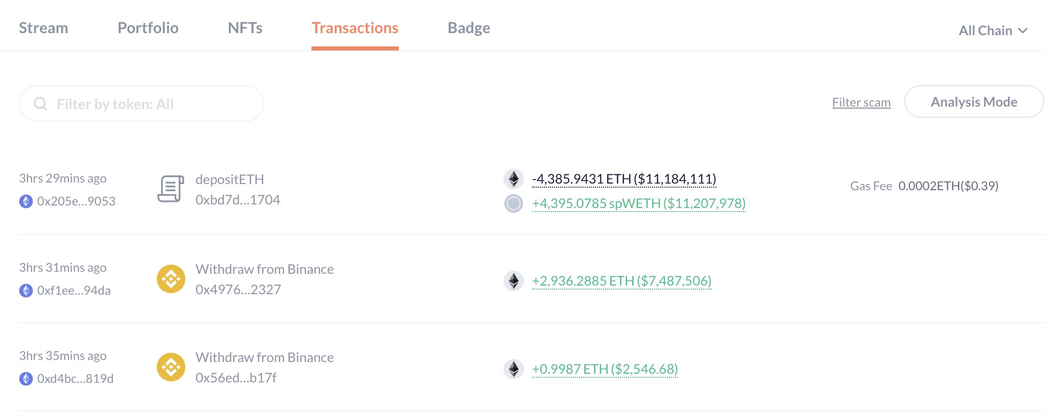 巨鲸动向追踪：巨鲸低位买入 1000 枚 $BTC，目前持有 7559 枚，总价值 4.5 亿美元 image 6