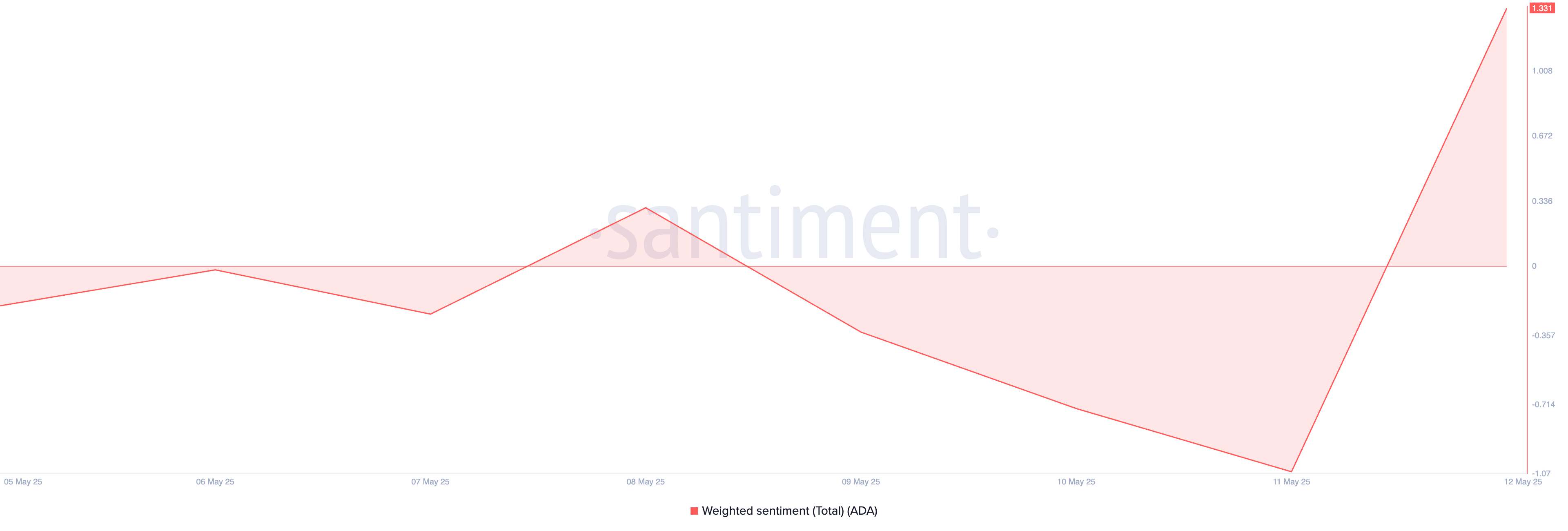 Cardano (ADA) Slips, But Lack of Panic Selling Signals Hope image 0