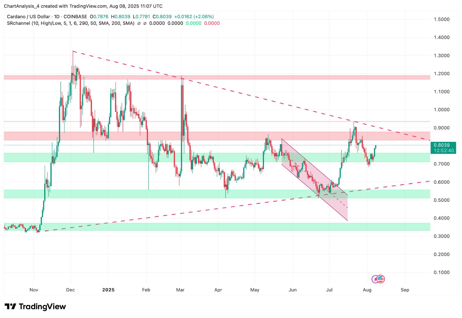 Prediksi Harga Cardano (ADA) untuk 9 Agustus image 1