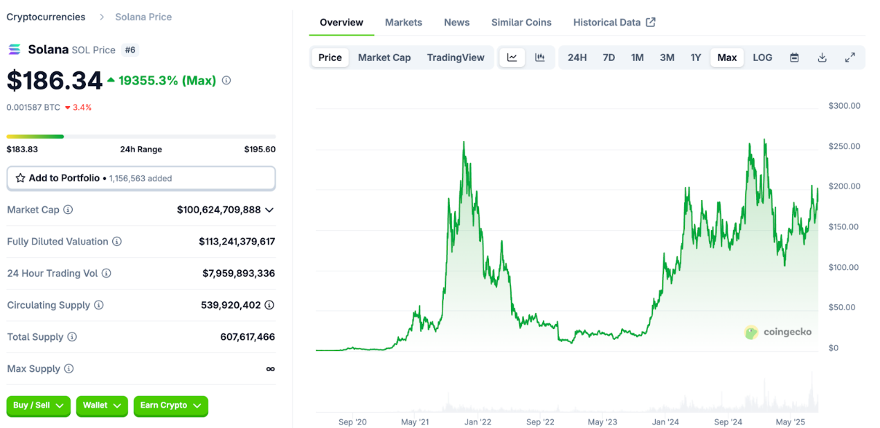 Bitcoin recule, mais Bitcoin Hyper vient d’atteindre 10 millions de dollars pour la Layer 2 BTC la plus rapide image 1