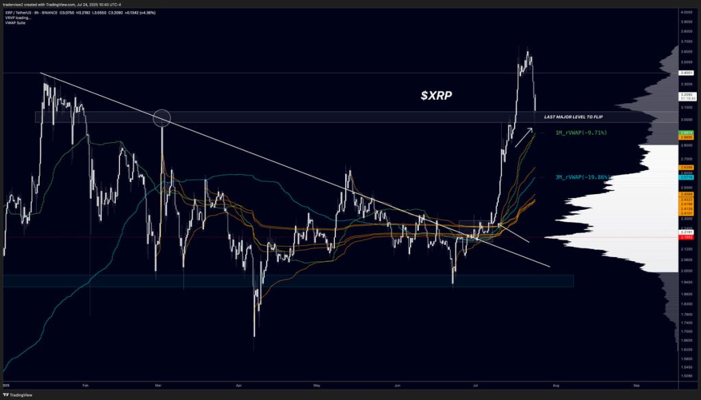 XRP hướng tới $4? Nhà phân tích cho rằng giai đoạn tăng giá mạnh nhất đang bắt đầu image 3