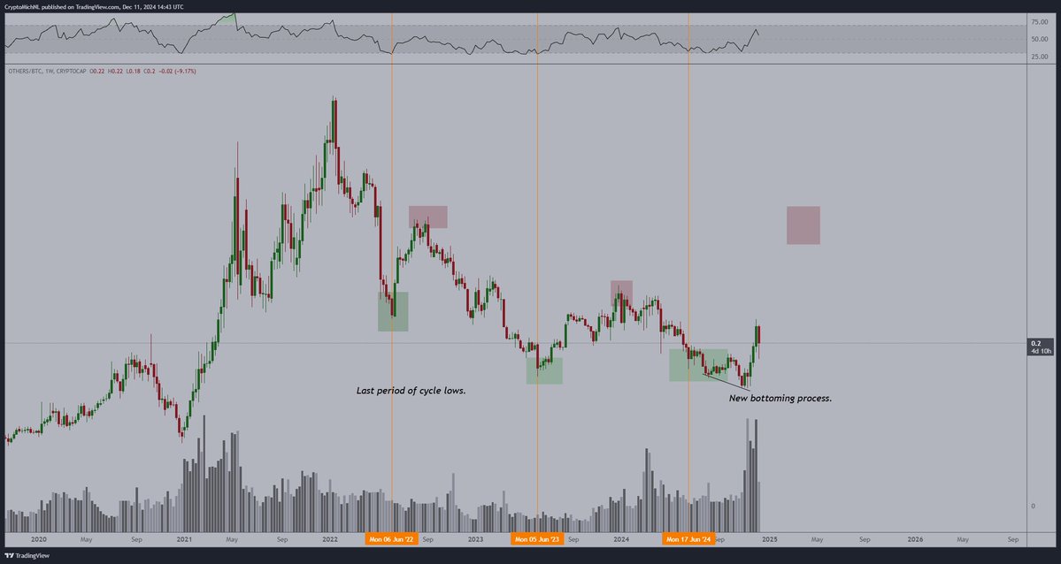 Crypto Analyst Highlights Altcoin Market Bottom, Draws Line in the Sand for Bitcoin (BTC) image 0