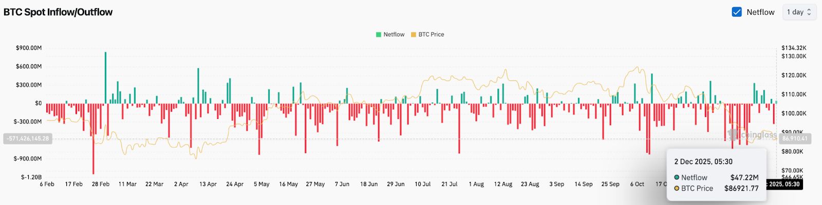 Prediksi Harga Bitcoin: Penjual Mempertahankan $90.000 Saat Lonjakan Ketakutan Membatasi Upaya Pemulihan