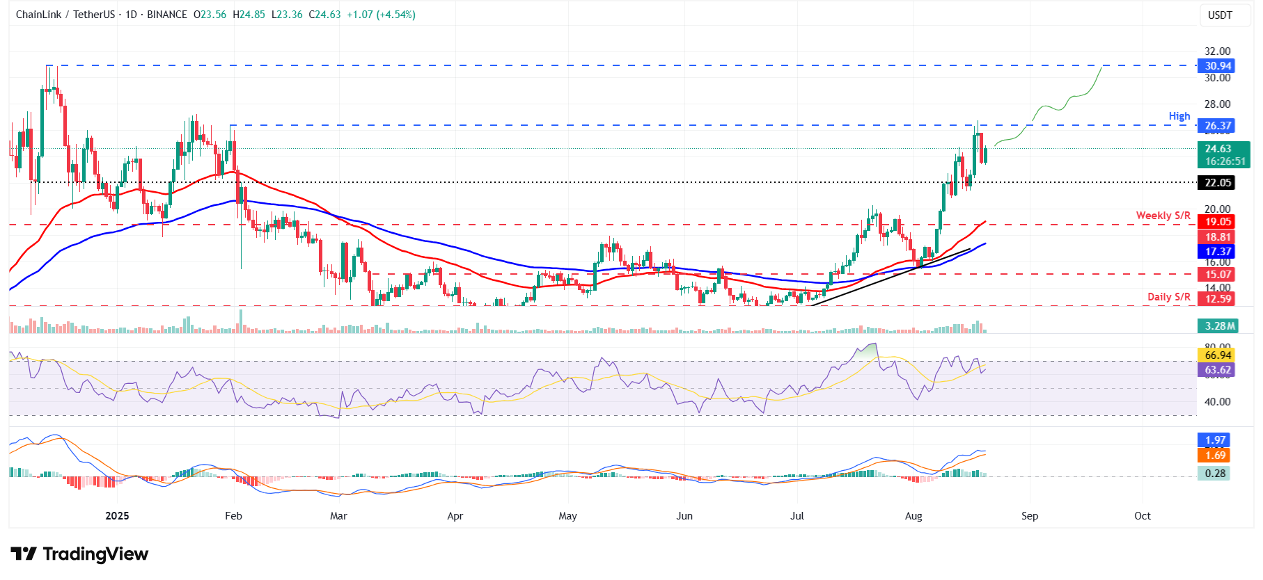 Chainlink Previsión del Precio: LINK rebota a medida que Bitget integra Chainlink Proof of Reserve para BGBTC image 3