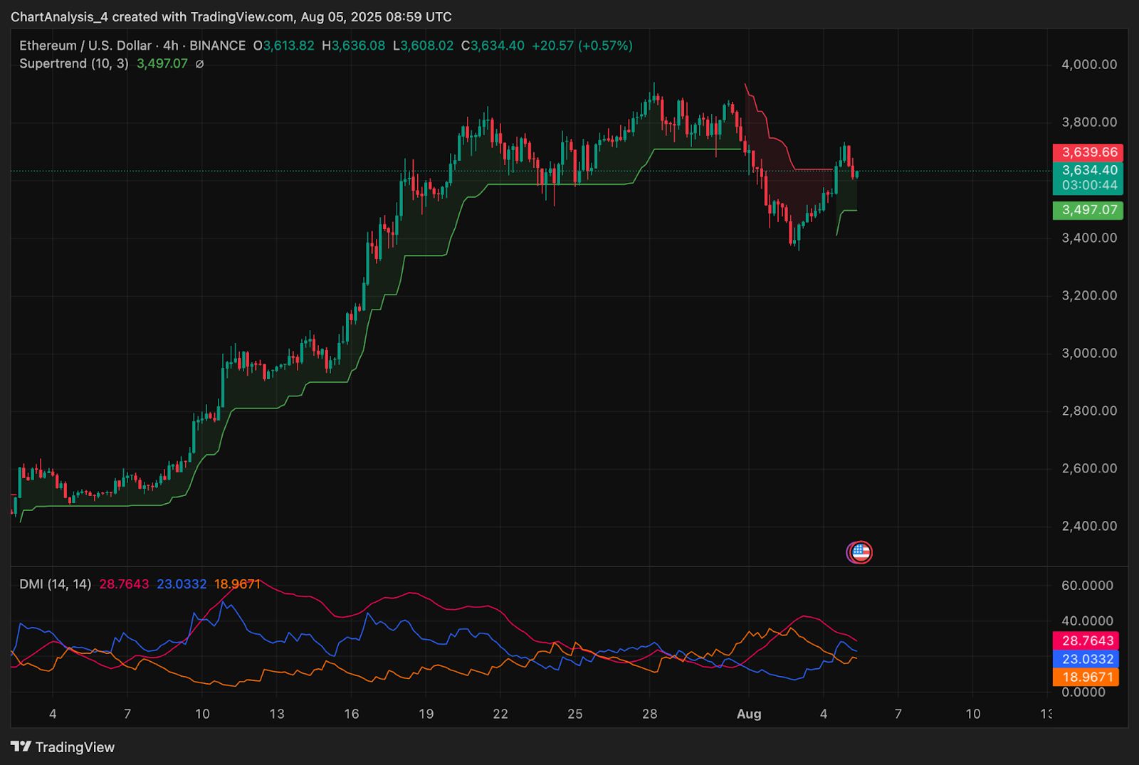 Ethereum (ETH) Price Prediction for August 6 image 1