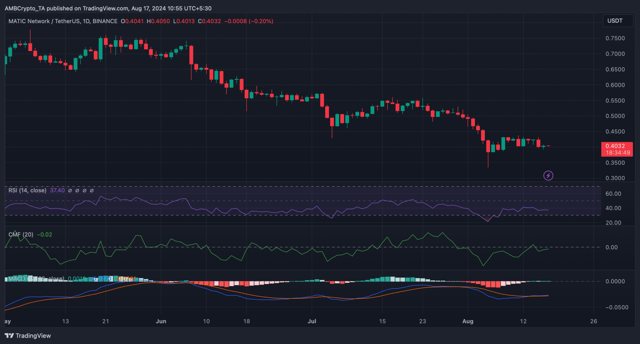 Lượng MATIC được stake giảm 35% trong khi giá mất 27% – Tiếp theo là gì? image 4