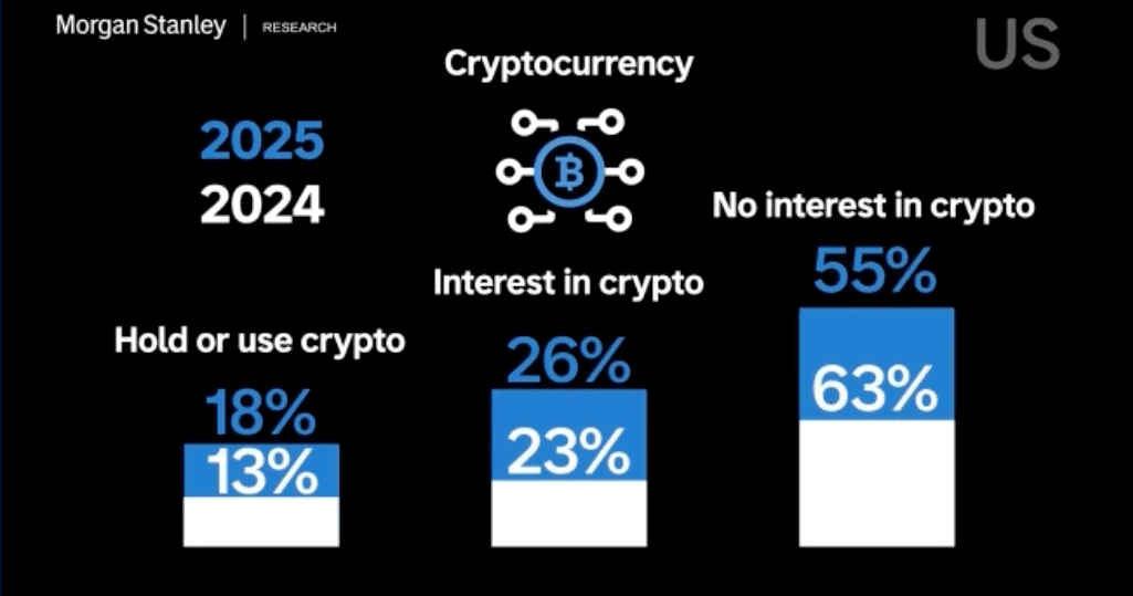 Sondage : la Gen Z adore l’IA… et ignore la crypto image 1