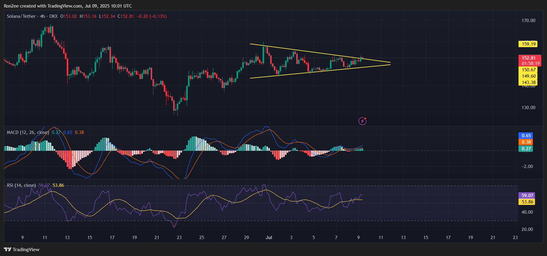 Solana could rally to $164 if it breaks out of this key pattern image 0