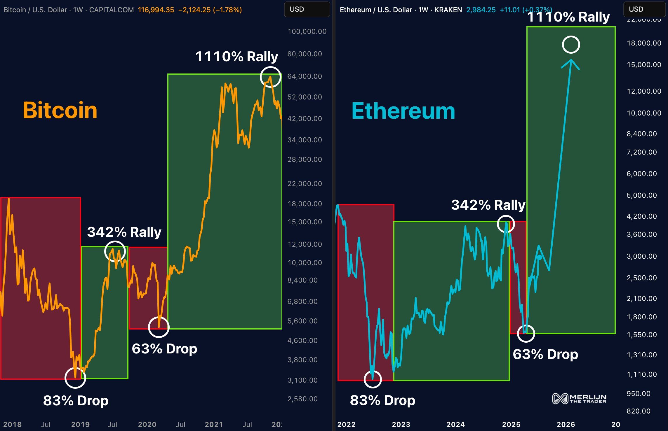 Ethereum-Kurssprung von 6% bringt ETH über 3.100 Dollar – Bullrun möglich image 0