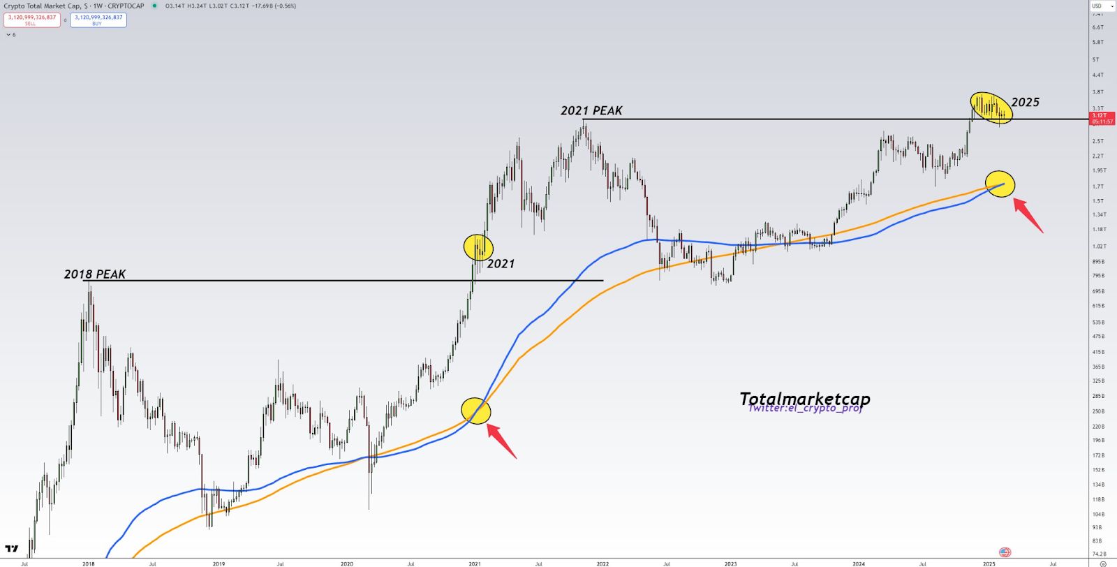 Golden Cross Confirms Altcoin Season as Market Surges Past 2021 Peak image 0