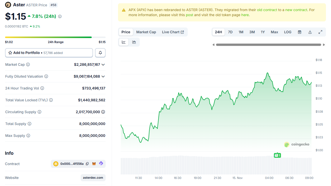 Aster Clarifies Tokenomics After Confusion Over Token Unlock Delays image 2