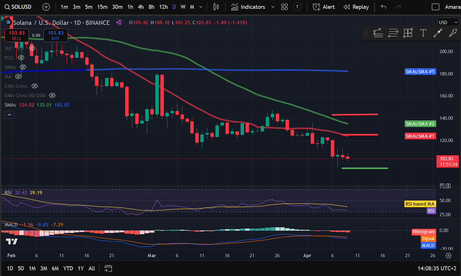 Crypto Price Analysis 4-9: BITCOIN: BTC, ETHEREUM: ETH, SOLANA: SOL, DOGECOIN: DOGE, INTERNET COMPUTER: ICP, BITTENSOR: TAO, TONCOIN: TON image 2