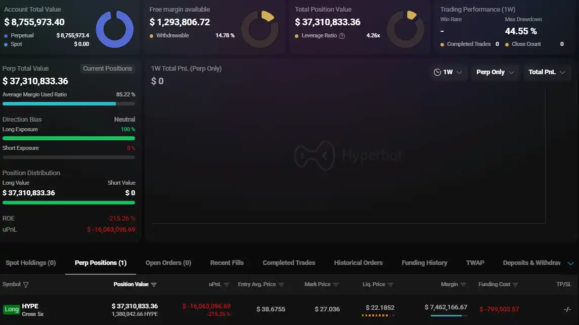 「HYPE上幣內幕巨鯨」5倍HYPE多單浮虧1600萬美元