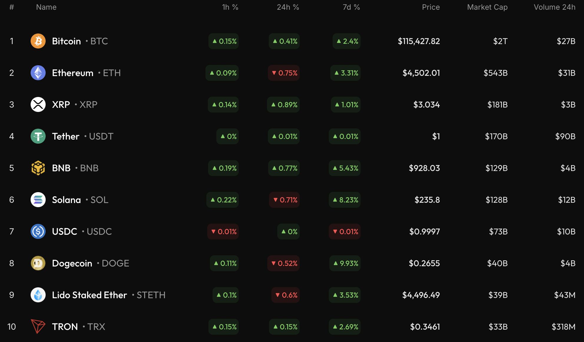 Bitcoin May Consolidate Around $115,000–$116,000 as Market Attempts to Stay Bullish, CoinStats Says image 0