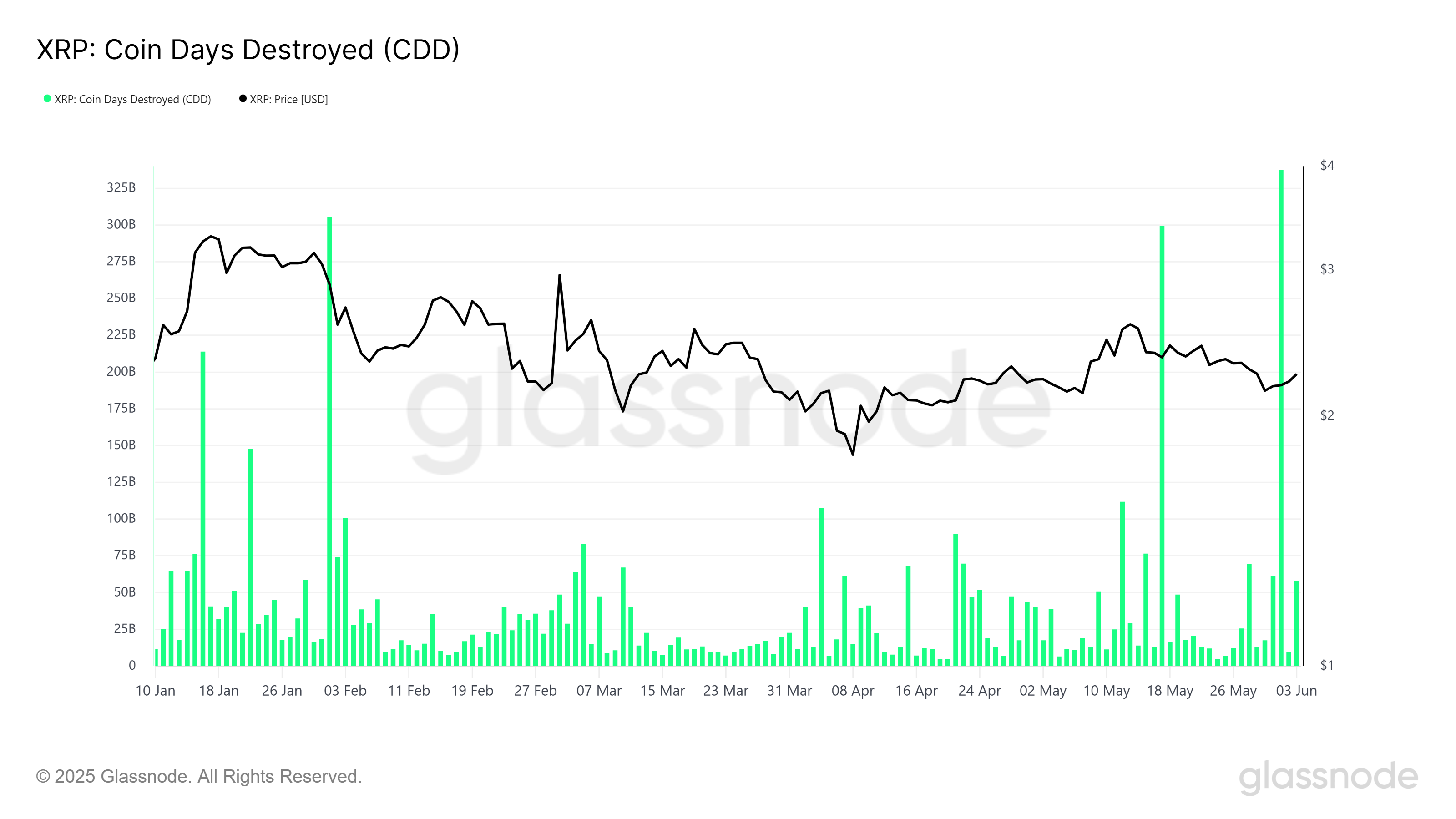 XRP Saviors: Long-Term Holders Could Help Price Escape From 3-Week Downtrend image 1