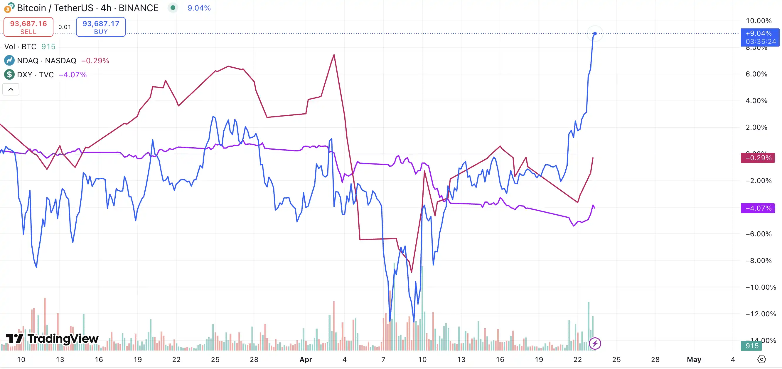 Bitcoin Surges 7%, Is the