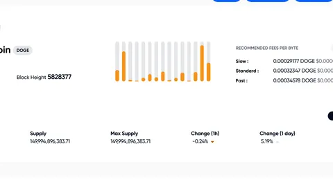Dogecoin News: Is DOGE About to Pump Hard?