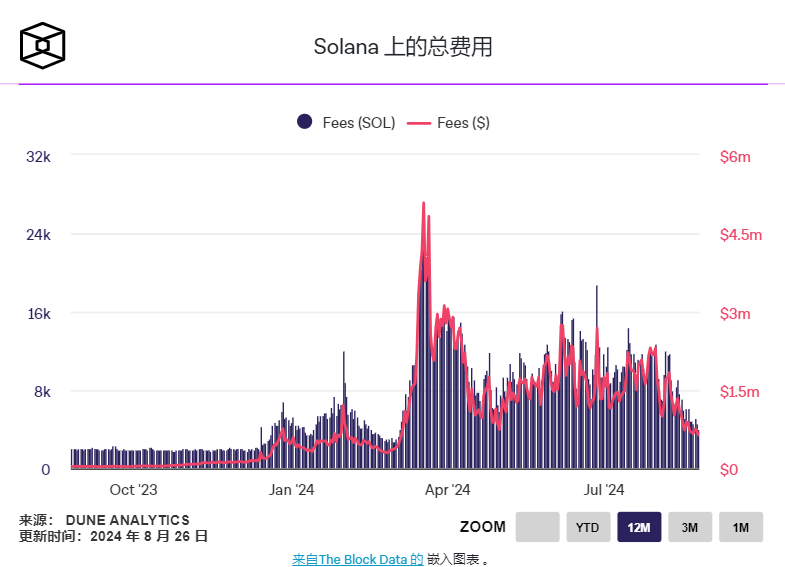 Solana 每日交易费降至数月低点，Meme币炒作何时休？ image 0