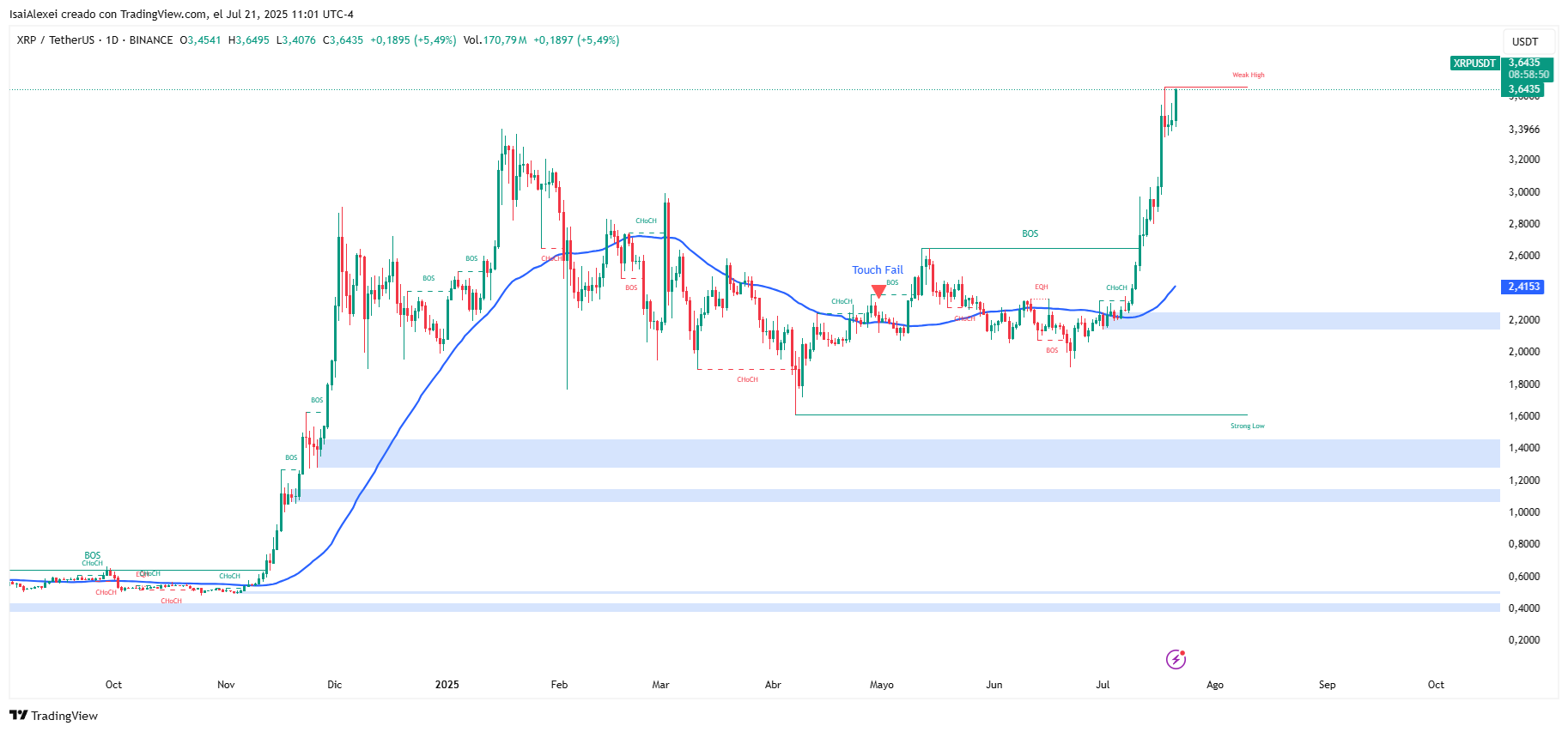XRP se dispara a 3,55 dólares por rumores de ETF, La victoria de la SEC y el repunte de RLUSD: ¿Se acerca a los 7,74 dólares? image 4