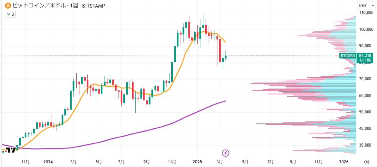 FOMC発表影響で急騰のビットコイン、一時8.3万ドル台へ調整 image 1