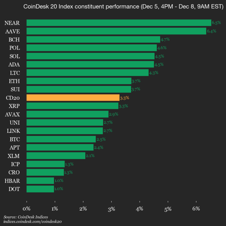 CoinDesk 20 Performance Update: Index Gains 3.3% as All Constituents Trade Higher