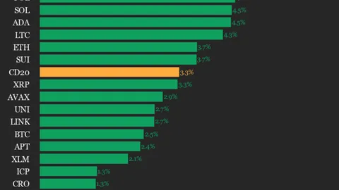 CoinDesk 20 Performance Update: Index Gains 3.3% as All Constituents Trade Higher