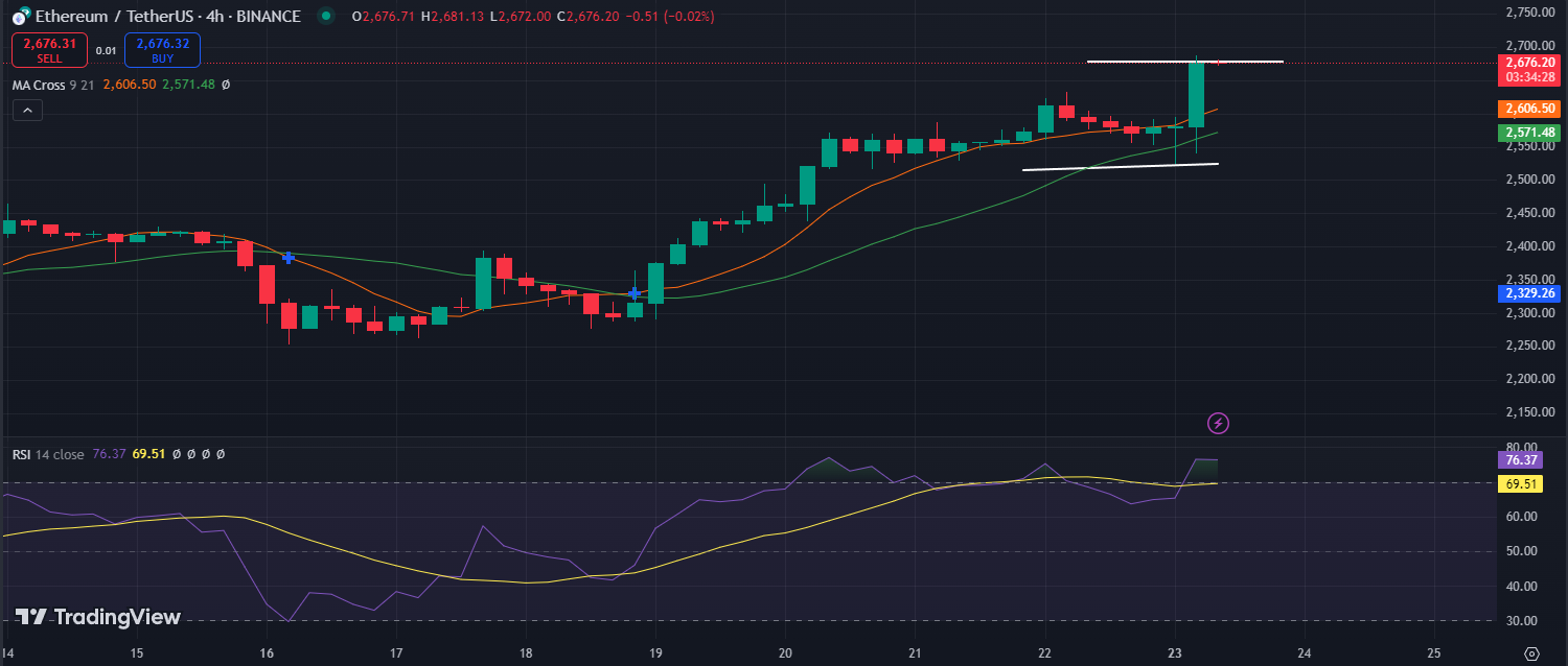 Is Ethereum Poised to Break Through the $2.7K Barrier? image 1