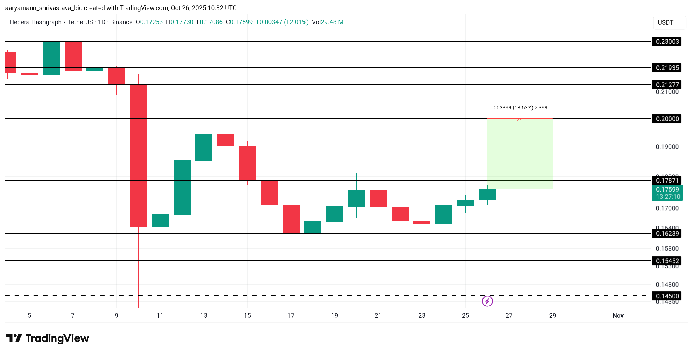 El precio de HBAR forma un cruce alcista: ¿se avecina un rally? image 2