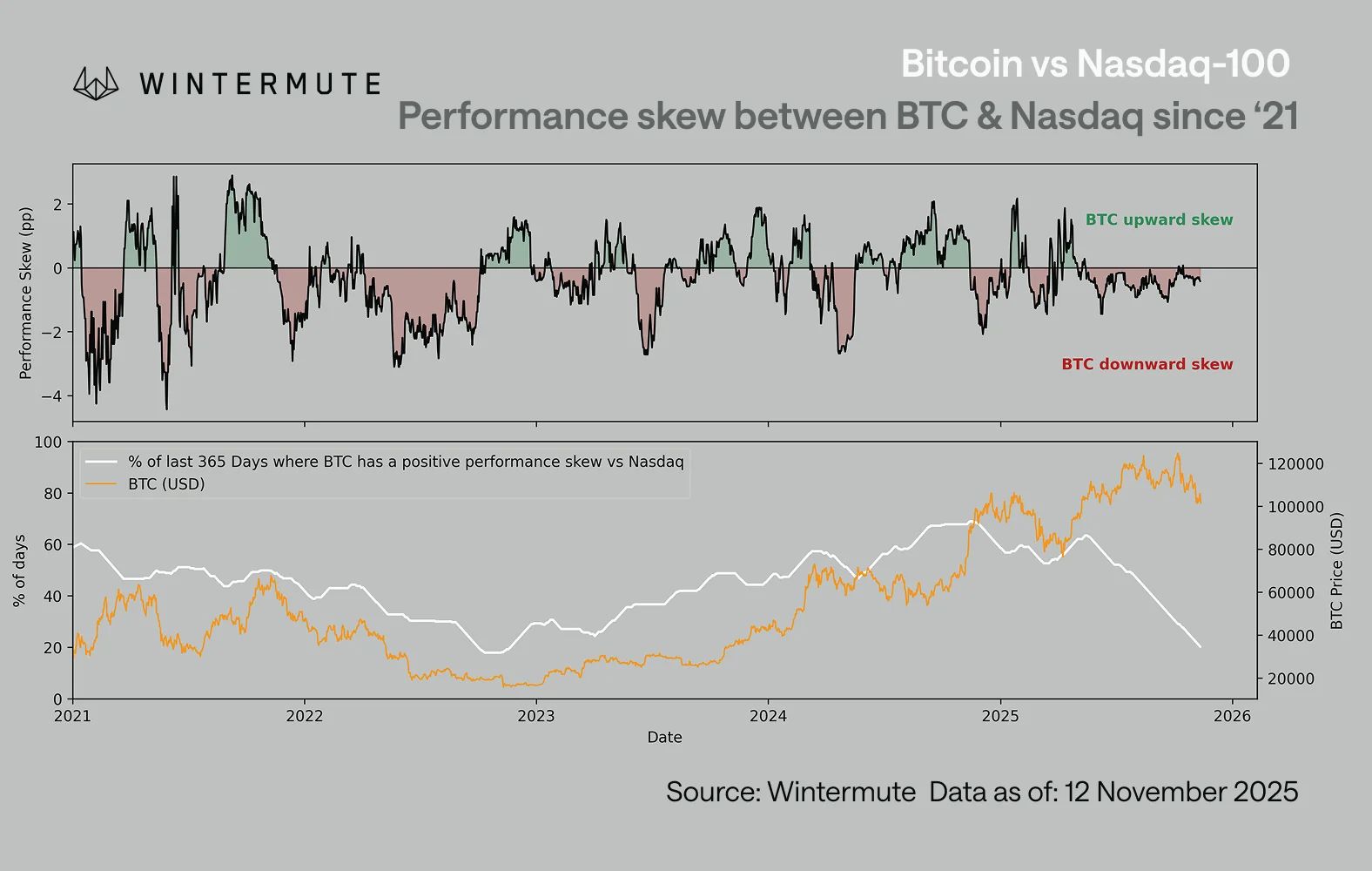 Bitcoin Falls Harder Than Tech as Nasdaq Link Tightens and Skew Turns Negative image 0