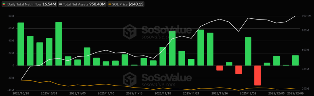 Solana agora trava em US$ 145 e aguarda corte de juros nos EUA para disparar até 260%
