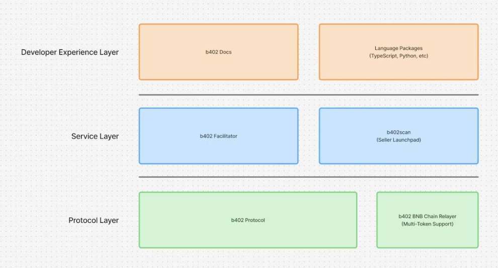 x402 は BASE の波に乗っています。BSC と Solana の資産機会はどこにありますか? image 5