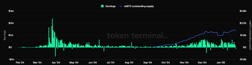 Hoạt động ứng dụng của Base tăng 129% khi cho vay DeFi bùng nổ image 1