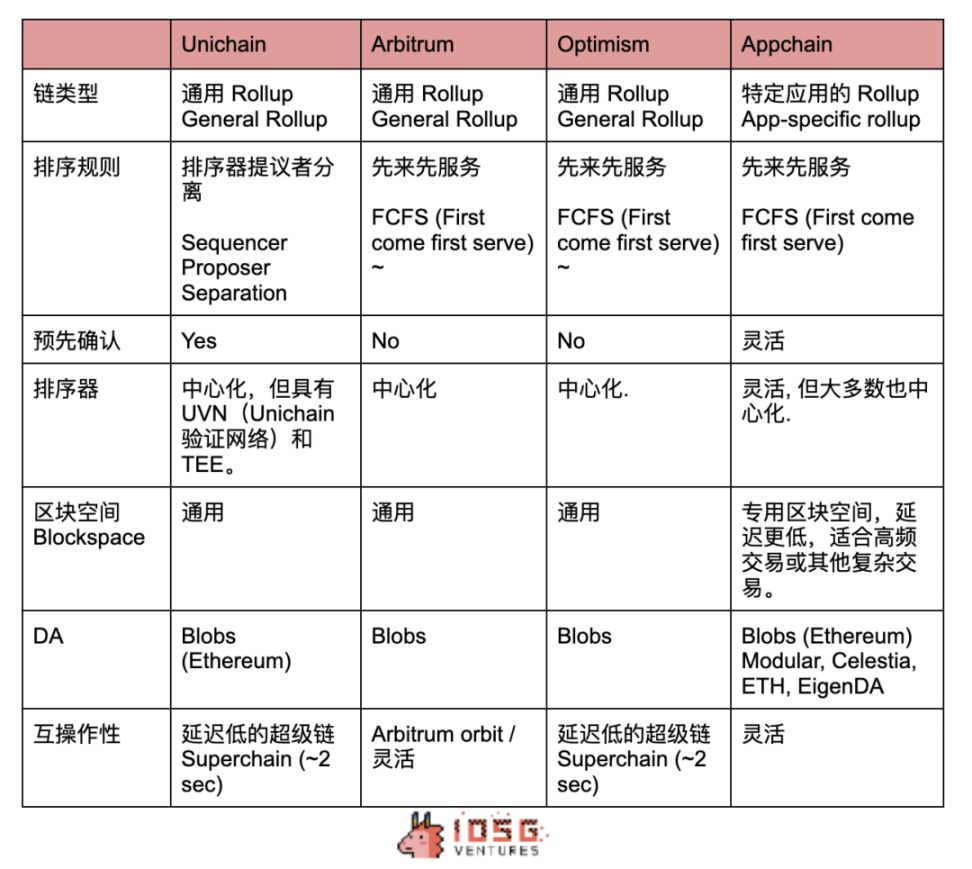 IOSG: なぜ Unichain が必要なのでしょうか? Unichain の概要 image 6
