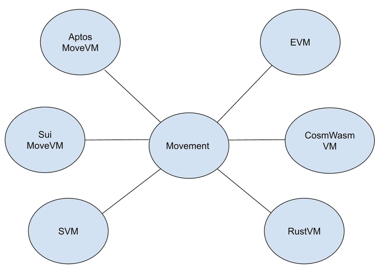 Movement (MOVE) là gì? Ethereum Layer 2 trong danh sách các blockchain thảo luận với Bộ Hiệu quả Chính phủ của Elon Musk image 0