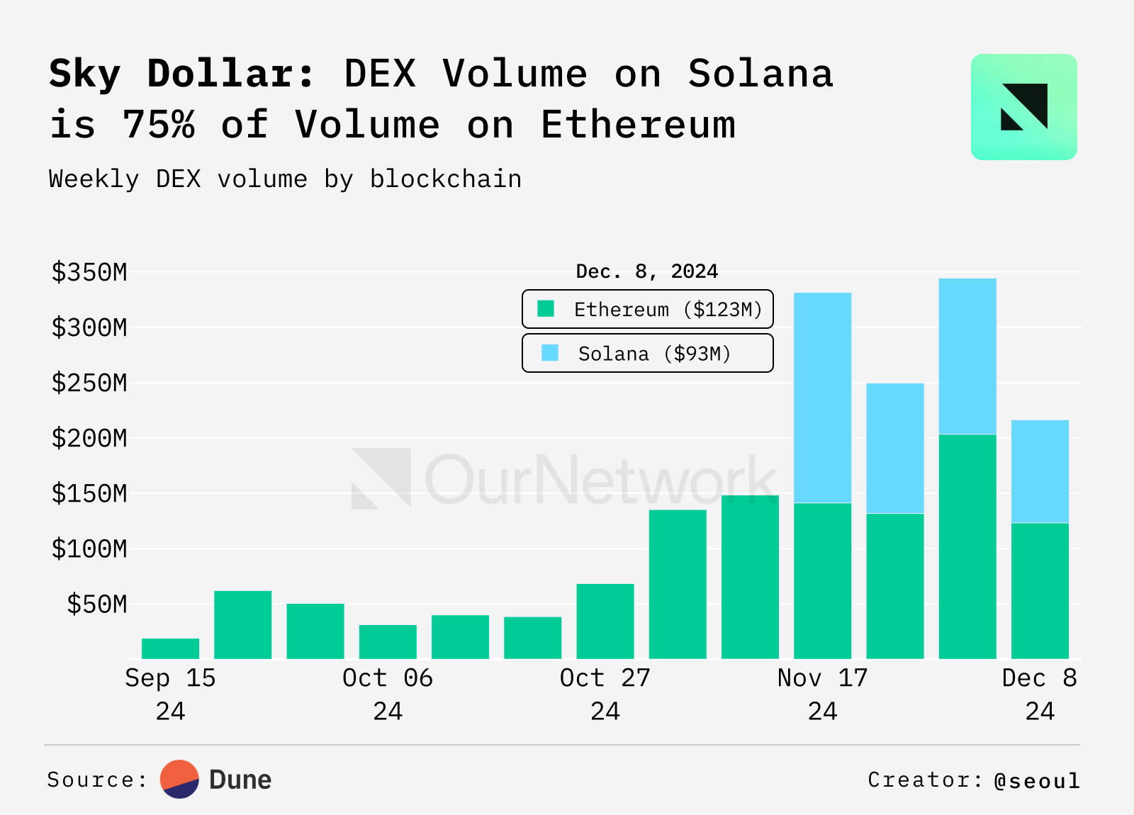 ON–298: StablecoinsStablecoins 💰Ethena 💵Sky Dollar 🟡f(x) Protocol 🔵First Digital USD 🌐Tether 🍐 image 13