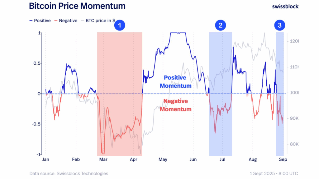 Bitcoin Could Test $110K Breakout as Momentum Compresses and Risk Signals Remain Unstable image 1