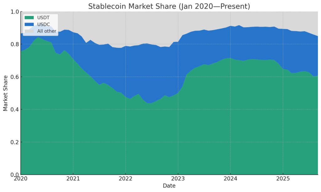 Stablecoin Leaders USDT and USDC Lose Ground as Their Dominance Falls to 83% image 3