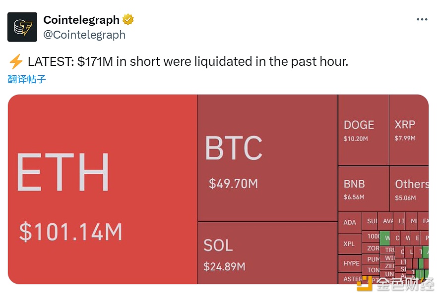 过去一小时，价值1.71亿美元的空头头寸被清算