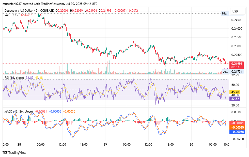 Dogecoin Faces Bearish Pressure Near $0.22 Amid Technical Indicators Suggesting Possible Further Decline image 2