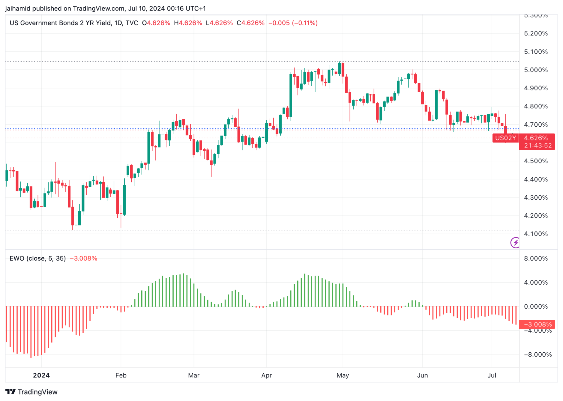 Bitcoin is primed for a breakout in spite of selling pressure image 1