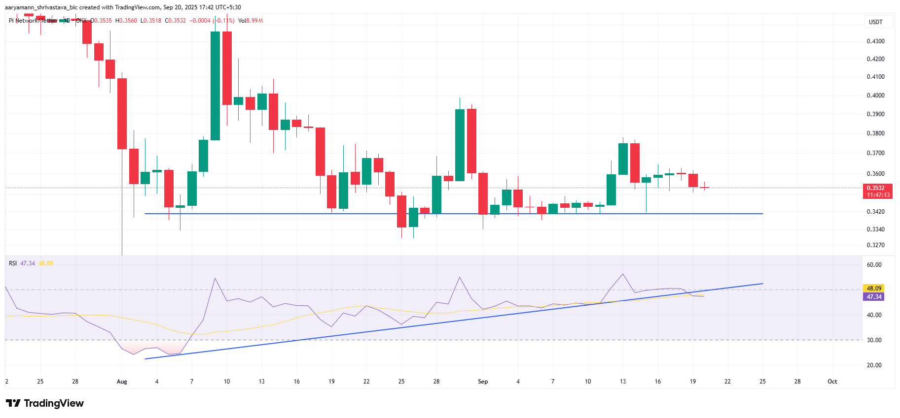 Pi Coin Price Is Safe From All-time Low, Standing At The Verge Of Breakout image 0