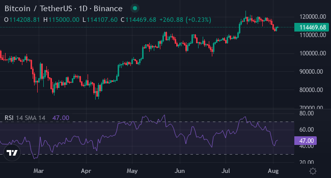 比特幣長期窄幅整理、交易情緒降溫——XYZepe、XRP 與 Toncoin 能否點燃下一波山寨季？ image 3