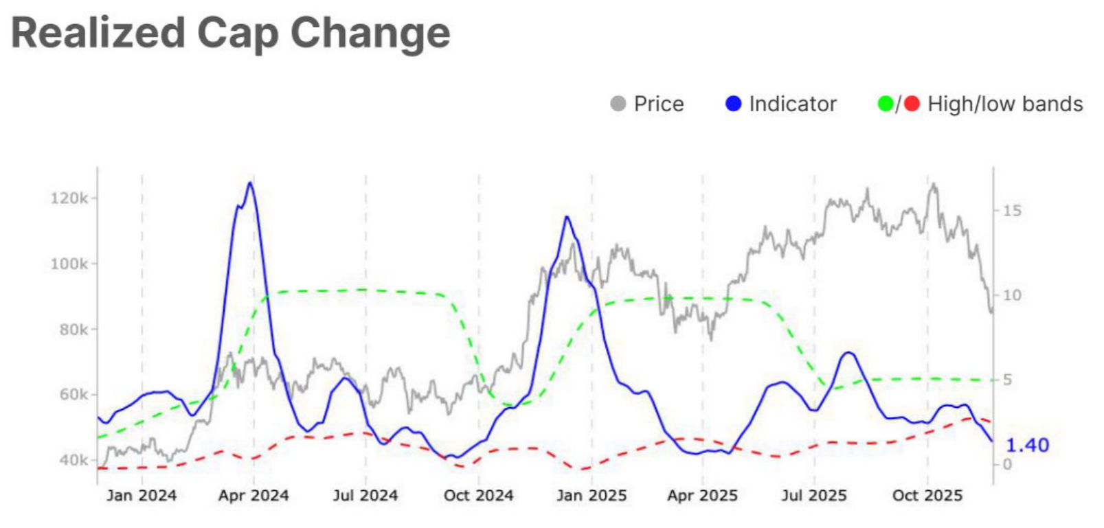 Bitcoin Stalls Below $90,000 as On-Chain Data Points to Consolidation, Not Reversal image 0