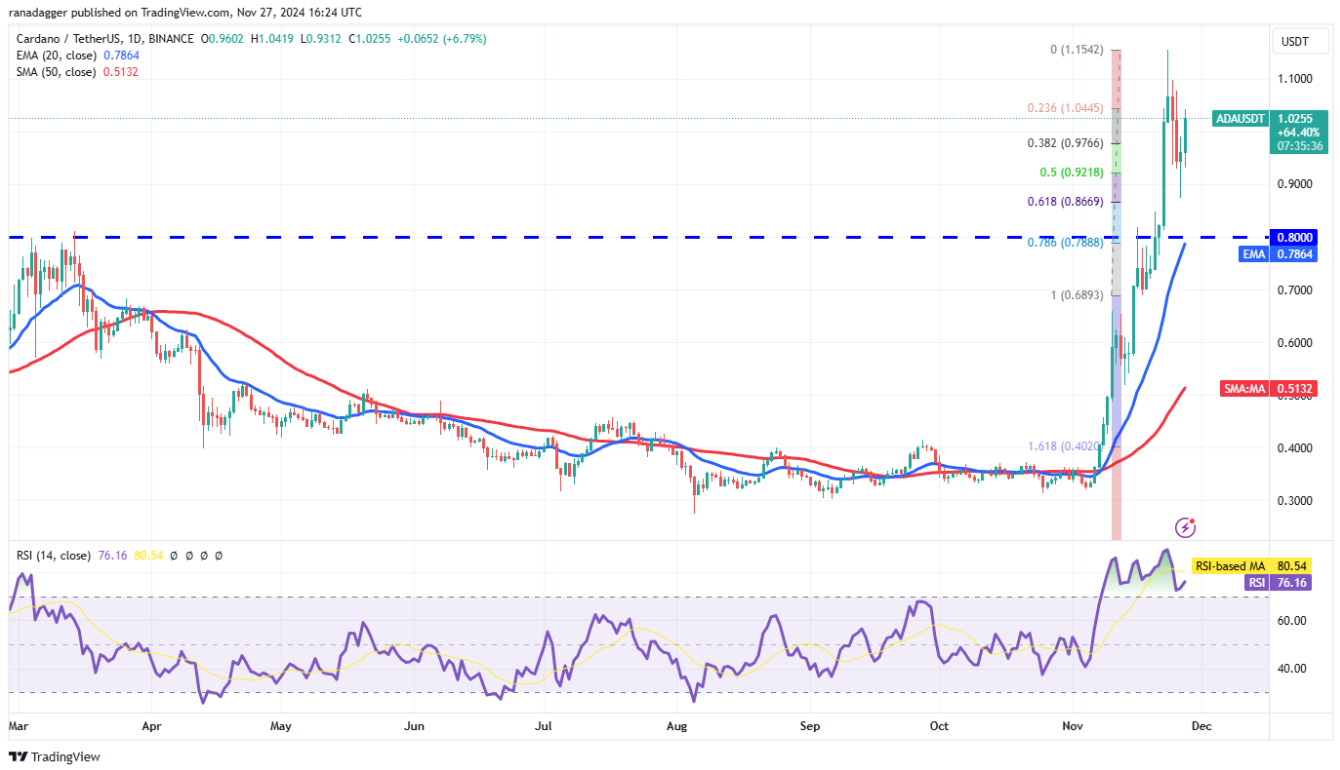 Phân tích kỹ thuật ngày 28 tháng 11: BTC, ETH, SOL, BNB, XRP, DOGE, ADA, AVAX, TON, SHIB image 6